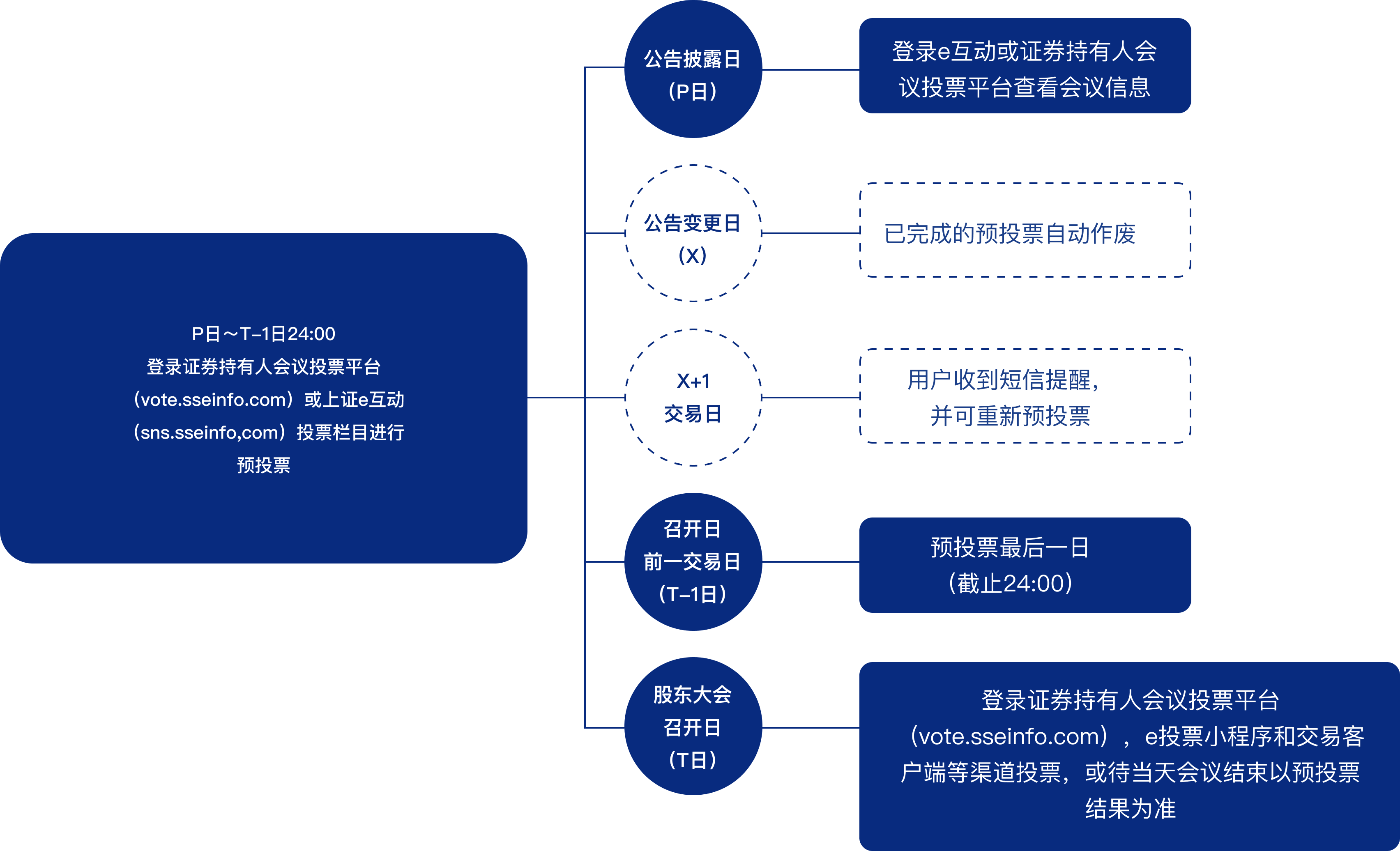 预投票